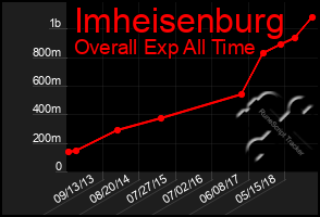 Total Graph of Imheisenburg