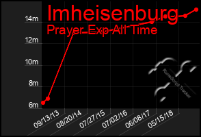 Total Graph of Imheisenburg
