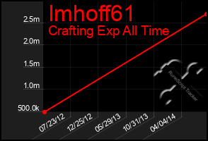 Total Graph of Imhoff61