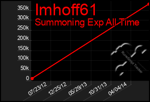 Total Graph of Imhoff61