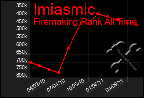 Total Graph of Imiasmic