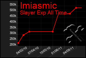 Total Graph of Imiasmic