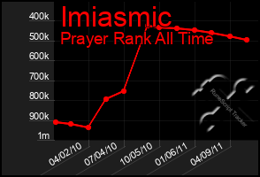 Total Graph of Imiasmic