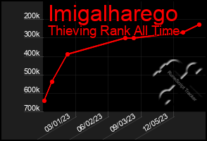 Total Graph of Imigalharego