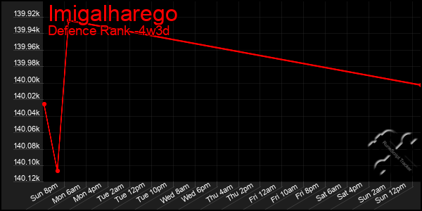 Last 31 Days Graph of Imigalharego