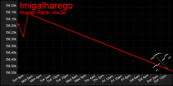 Last 31 Days Graph of Imigalharego