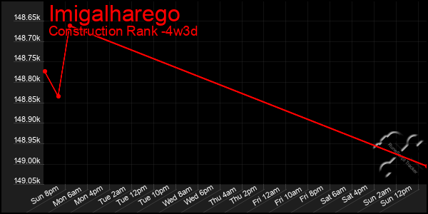 Last 31 Days Graph of Imigalharego