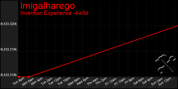Last 31 Days Graph of Imigalharego