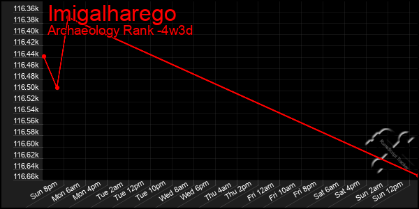 Last 31 Days Graph of Imigalharego