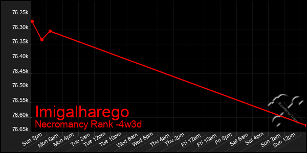 Last 31 Days Graph of Imigalharego