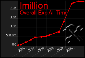 Total Graph of Imillion