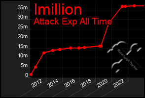 Total Graph of Imillion