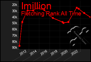 Total Graph of Imillion