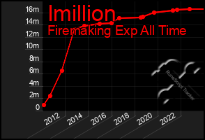 Total Graph of Imillion