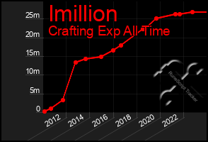 Total Graph of Imillion