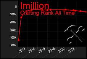 Total Graph of Imillion