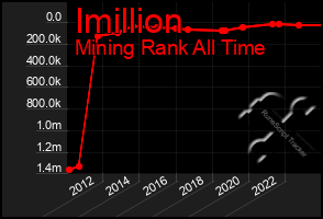 Total Graph of Imillion