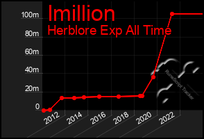 Total Graph of Imillion