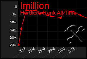 Total Graph of Imillion