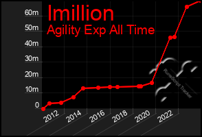 Total Graph of Imillion