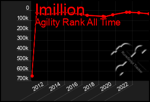 Total Graph of Imillion