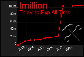 Total Graph of Imillion