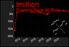 Total Graph of Imillion