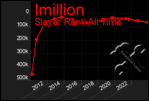 Total Graph of Imillion