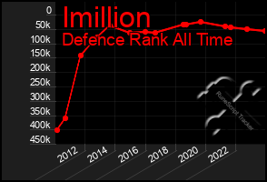 Total Graph of Imillion