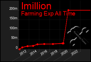 Total Graph of Imillion