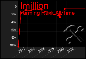 Total Graph of Imillion