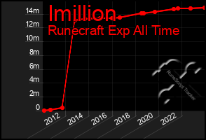 Total Graph of Imillion