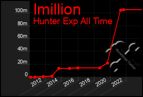 Total Graph of Imillion