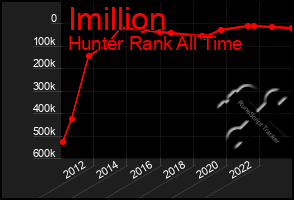 Total Graph of Imillion