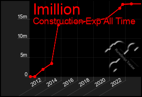 Total Graph of Imillion