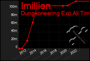 Total Graph of Imillion