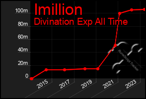 Total Graph of Imillion