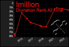 Total Graph of Imillion