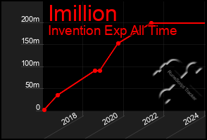 Total Graph of Imillion