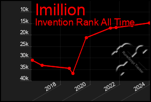 Total Graph of Imillion