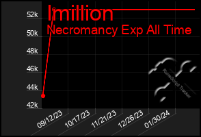 Total Graph of Imillion