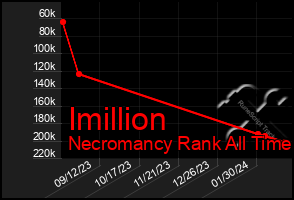 Total Graph of Imillion