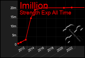 Total Graph of Imillion