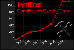 Total Graph of Imillion