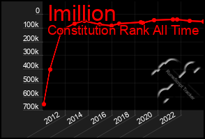 Total Graph of Imillion