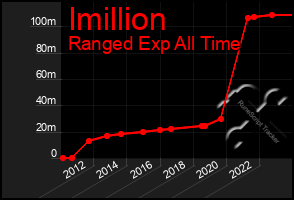 Total Graph of Imillion