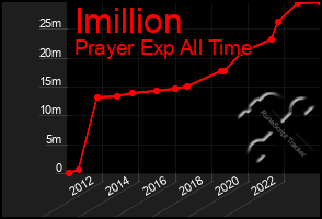 Total Graph of Imillion