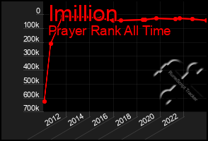 Total Graph of Imillion