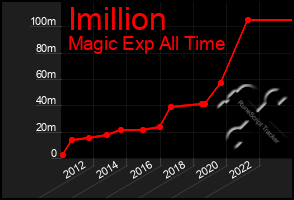 Total Graph of Imillion