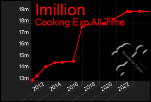 Total Graph of Imillion